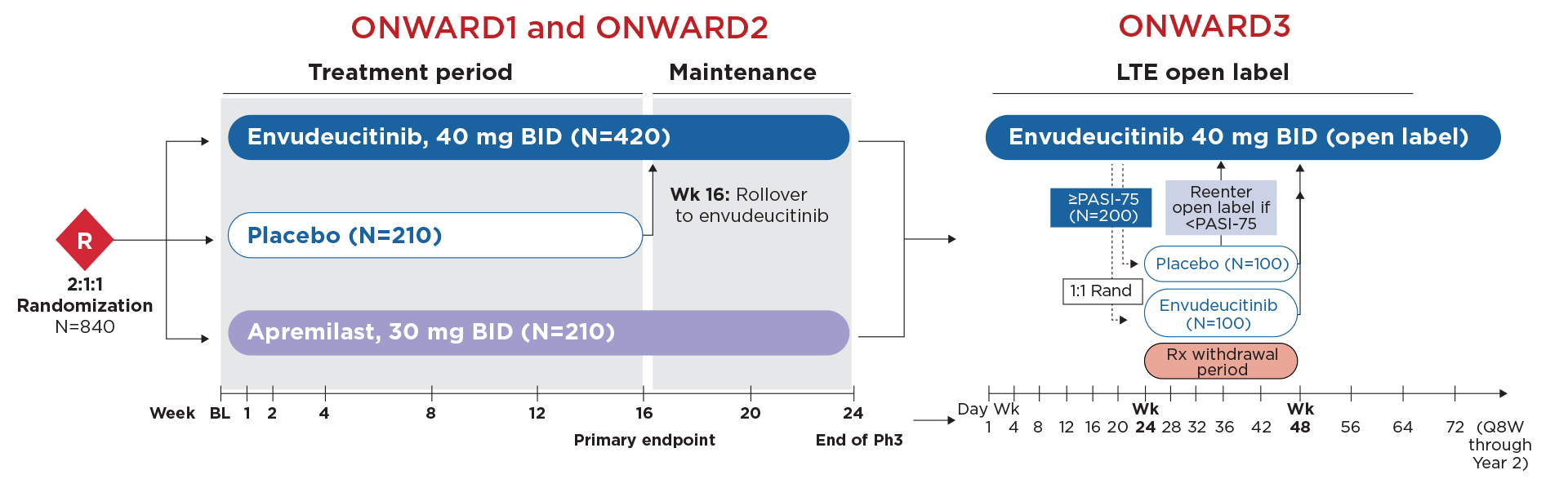 ONWARD3 study